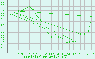 Courbe de l'humidit relative pour Chlons-en-Champagne (51)