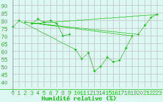 Courbe de l'humidit relative pour Bogskar