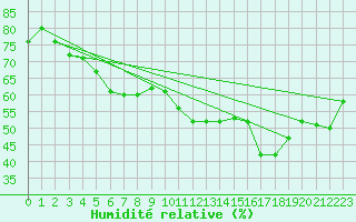 Courbe de l'humidit relative pour Naven