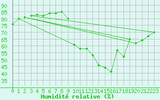 Courbe de l'humidit relative pour Sallanches (74)