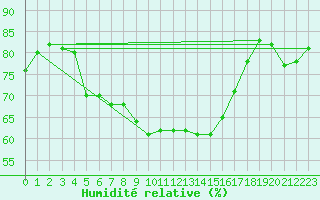Courbe de l'humidit relative pour Bridlington Mrsc