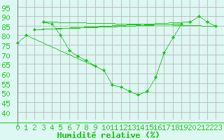 Courbe de l'humidit relative pour Dieppe (76)