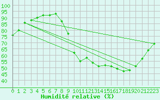 Courbe de l'humidit relative pour Kaulille-Bocholt (Be)