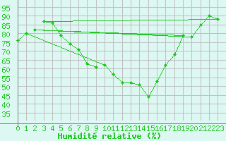 Courbe de l'humidit relative pour Zalaegerszeg / Andrashida