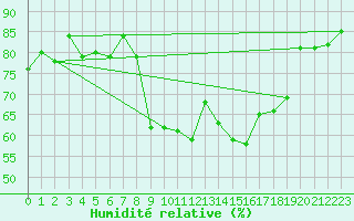 Courbe de l'humidit relative pour Cavalaire-sur-Mer (83)