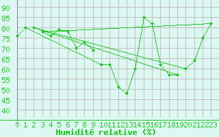 Courbe de l'humidit relative pour Cambrai / Epinoy (62)