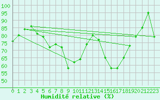 Courbe de l'humidit relative pour Kemi Ajos
