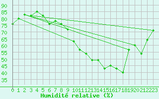 Courbe de l'humidit relative pour La Rochelle - Aerodrome (17)