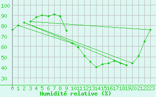 Courbe de l'humidit relative pour Pertuis - Grand Cros (84)