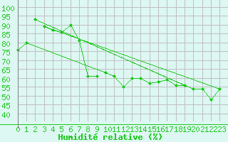 Courbe de l'humidit relative pour Dieppe (76)