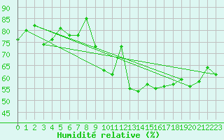 Courbe de l'humidit relative pour Oehringen