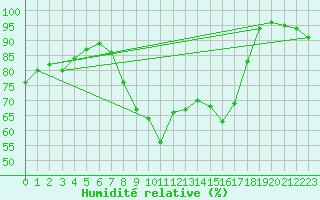 Courbe de l'humidit relative pour Muenchen-Stadt