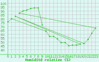 Courbe de l'humidit relative pour Petiville (76)