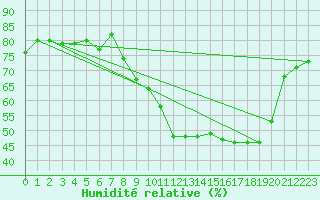 Courbe de l'humidit relative pour Ponferrada