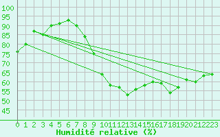 Courbe de l'humidit relative pour Chteaudun (28)