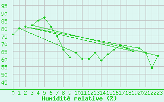 Courbe de l'humidit relative pour Faaroesund-Ar