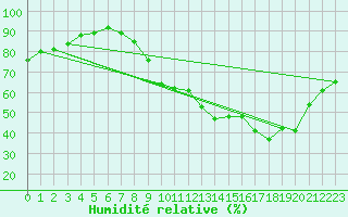 Courbe de l'humidit relative pour Charmant (16)