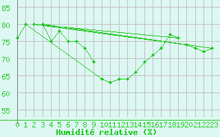 Courbe de l'humidit relative pour Llanes