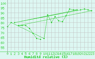 Courbe de l'humidit relative pour Nossen