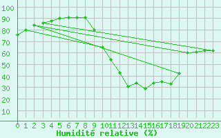 Courbe de l'humidit relative pour Brianon (05)