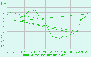 Courbe de l'humidit relative pour Brigueuil (16)