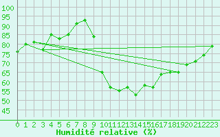 Courbe de l'humidit relative pour Piestany