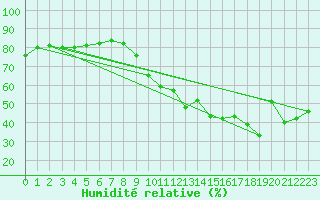 Courbe de l'humidit relative pour Als (30)