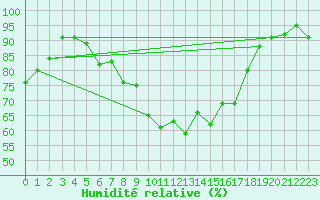 Courbe de l'humidit relative pour Michelstadt-Vielbrunn