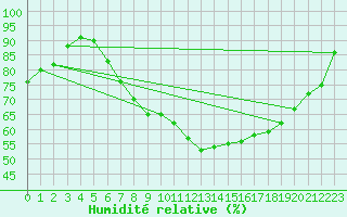 Courbe de l'humidit relative pour Stabroek