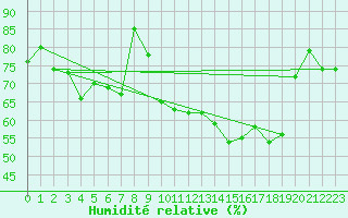 Courbe de l'humidit relative pour Mende - Chabrits (48)