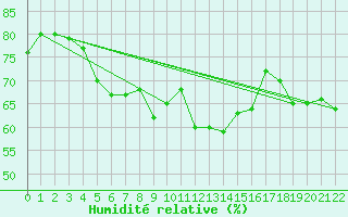 Courbe de l'humidit relative pour Sletnes Fyr