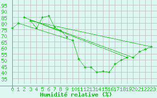 Courbe de l'humidit relative pour Charleville-Mzires (08)