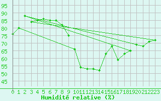 Courbe de l'humidit relative pour Sulina