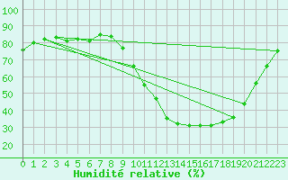 Courbe de l'humidit relative pour Luc-sur-Orbieu (11)