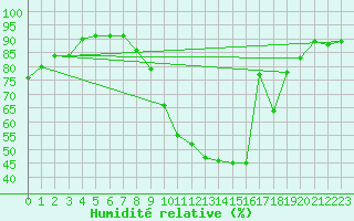 Courbe de l'humidit relative pour Le Bourget (93)