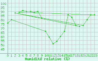 Courbe de l'humidit relative pour Narbonne-Ouest (11)