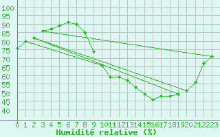 Courbe de l'humidit relative pour Gros-Rderching (57)