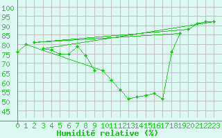 Courbe de l'humidit relative pour Ostheim v.d. Rhoen