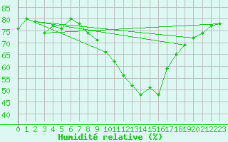 Courbe de l'humidit relative pour Madrid / Retiro (Esp)