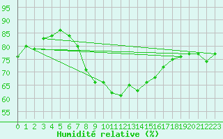 Courbe de l'humidit relative pour Elblag