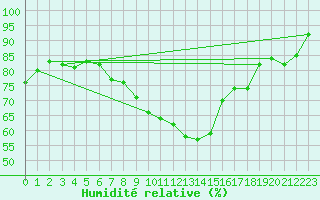 Courbe de l'humidit relative pour Gand (Be)