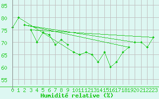 Courbe de l'humidit relative pour Pointe de Socoa (64)