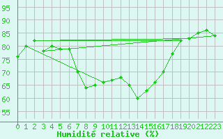 Courbe de l'humidit relative pour Siegsdorf-Hoell