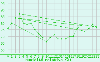 Courbe de l'humidit relative pour Hekkingen Fyr