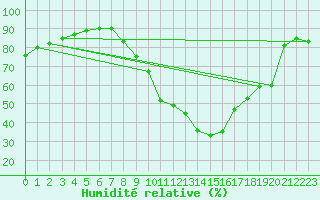 Courbe de l'humidit relative pour La Beaume (05)