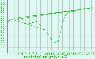 Courbe de l'humidit relative pour Aniane (34)