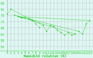 Courbe de l'humidit relative pour Dunkerque (59)