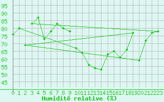 Courbe de l'humidit relative pour Elm