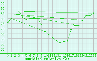 Courbe de l'humidit relative pour Floriffoux (Be)
