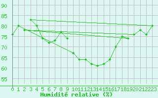 Courbe de l'humidit relative pour Ste (34)